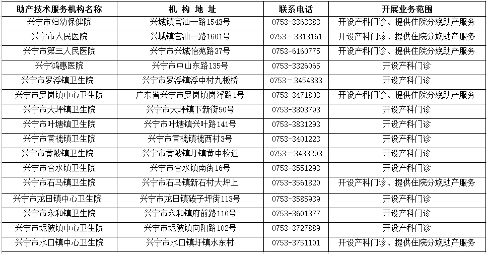 兴宁    县（市、区）助产技术服务机构名单1.png