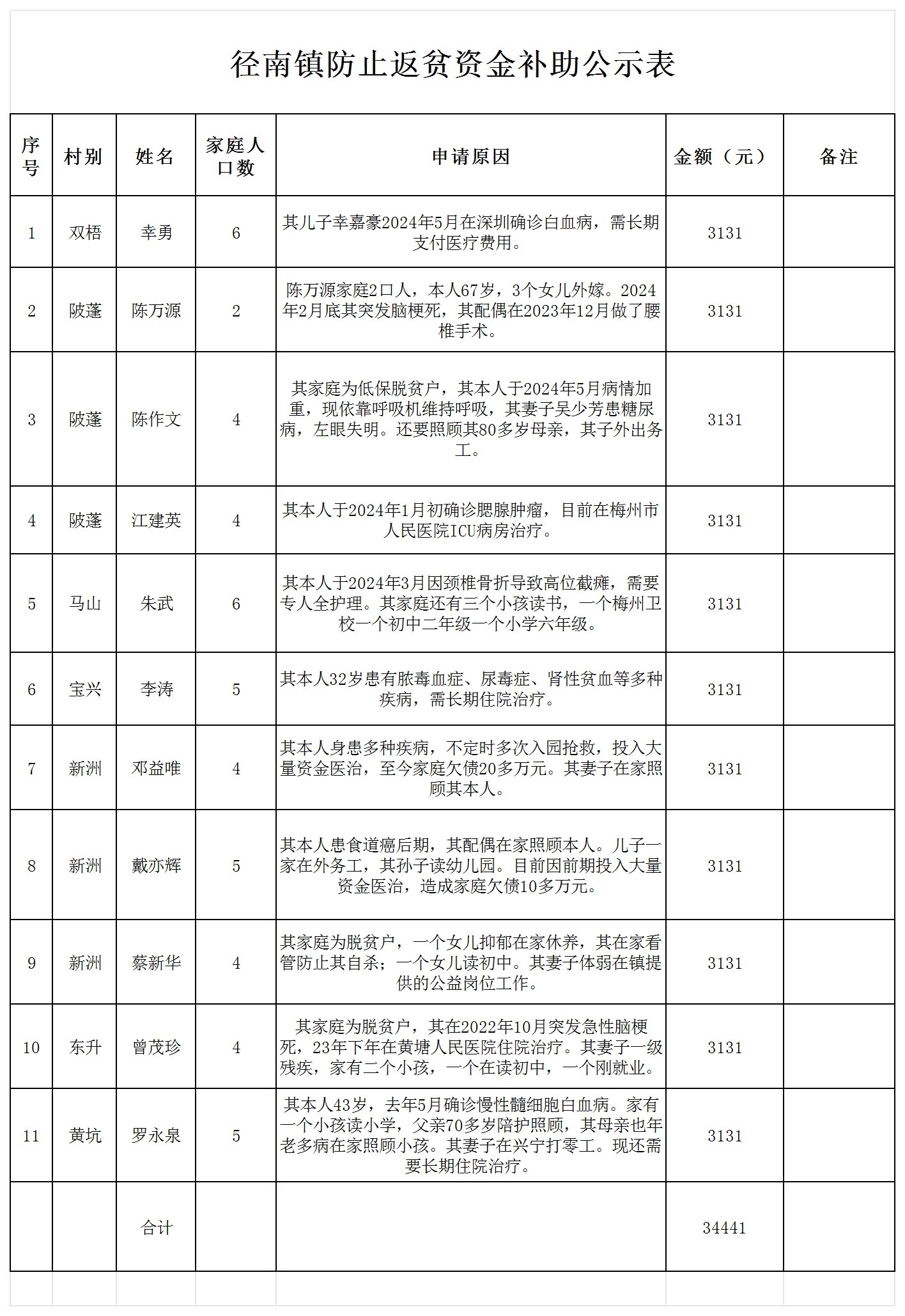 径南镇防治返贫资金补助公示表_公示表(1).png
